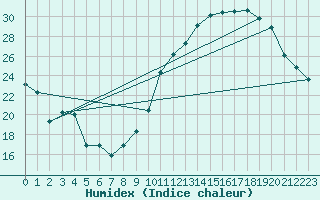 Courbe de l'humidex pour Avila - La Colilla (Esp)