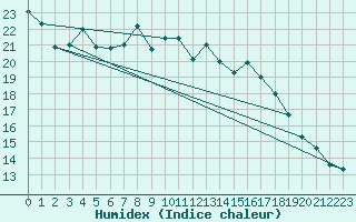 Courbe de l'humidex pour Marknesse Aws