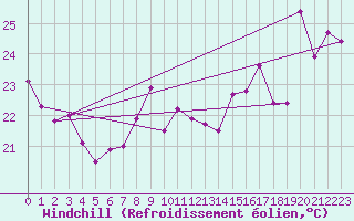 Courbe du refroidissement olien pour Fuengirola