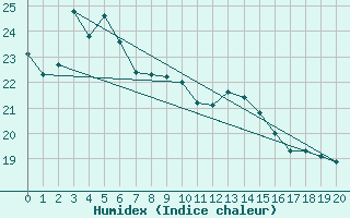 Courbe de l'humidex pour Cheju