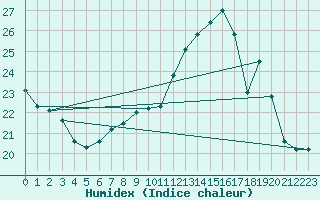 Courbe de l'humidex pour Tonnerre (89)