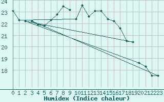 Courbe de l'humidex pour Regensburg