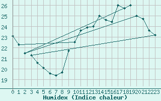 Courbe de l'humidex pour Montredon des Corbires (11)