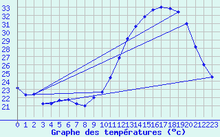 Courbe de tempratures pour Dax (40)