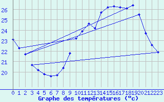 Courbe de tempratures pour Vias (34)