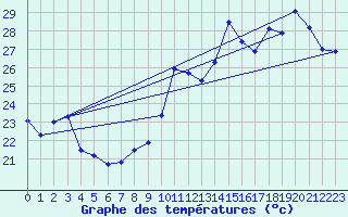 Courbe de tempratures pour Bziers Cap d