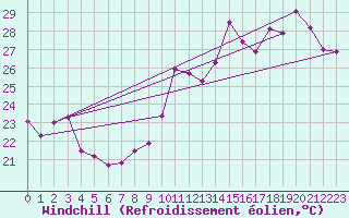 Courbe du refroidissement olien pour Bziers Cap d