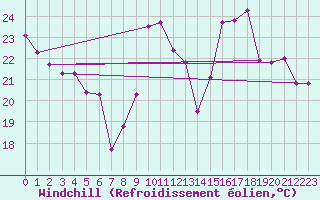 Courbe du refroidissement olien pour Ste (34)