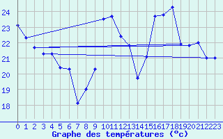 Courbe de tempratures pour Ste (34)