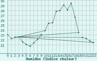Courbe de l'humidex pour Grenoble/agglo Le Versoud (38)