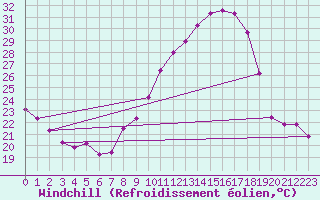 Courbe du refroidissement olien pour Lyon - Saint-Exupry (69)