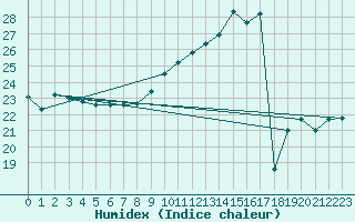 Courbe de l'humidex pour Rochegude (26)