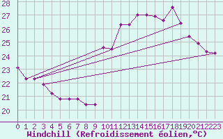 Courbe du refroidissement olien pour Cavalaire-sur-Mer (83)