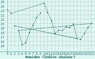 Courbe de l'humidex pour Edinburgh (UK)