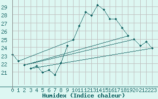 Courbe de l'humidex pour Ste (34)