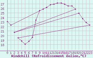 Courbe du refroidissement olien pour Hyres (83)