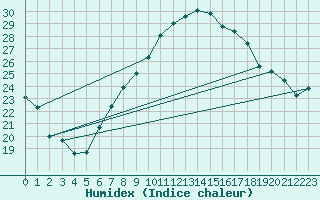 Courbe de l'humidex pour Cressier