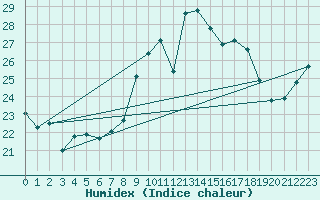 Courbe de l'humidex pour Ile du Levant (83)