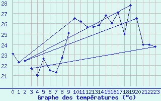Courbe de tempratures pour Ile du Levant (83)