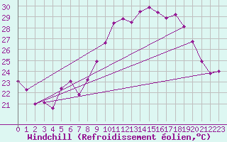 Courbe du refroidissement olien pour Montpellier (34)