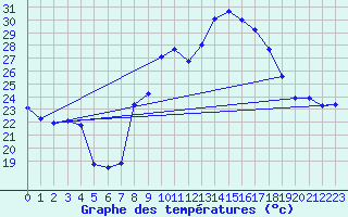 Courbe de tempratures pour Istres (13)
