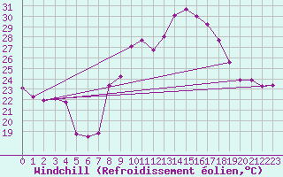 Courbe du refroidissement olien pour Istres (13)