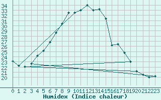 Courbe de l'humidex pour Caransebes