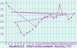Courbe du refroidissement olien pour Pirou (50)