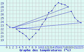 Courbe de tempratures pour Vias (34)