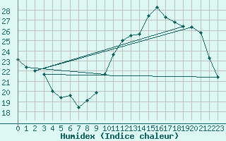 Courbe de l'humidex pour Jan (Esp)