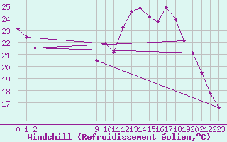 Courbe du refroidissement olien pour Seichamps (54)