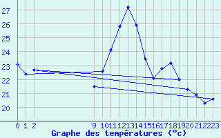 Courbe de tempratures pour San Chierlo (It)