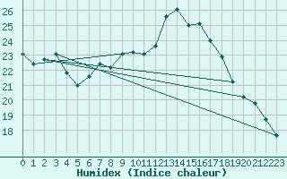 Courbe de l'humidex pour Hilgenroth