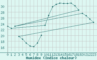 Courbe de l'humidex pour Toulon (83)