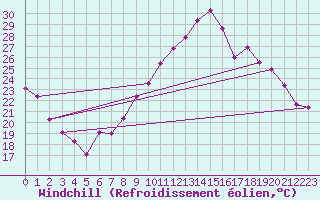 Courbe du refroidissement olien pour Montpellier (34)