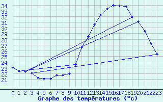 Courbe de tempratures pour Dax (40)