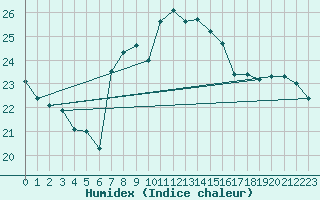 Courbe de l'humidex pour Cabo Busto