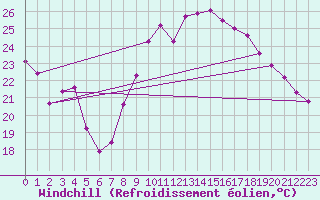 Courbe du refroidissement olien pour Montredon des Corbires (11)
