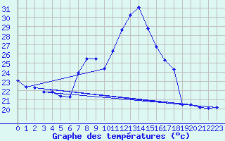 Courbe de tempratures pour Xativa
