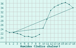 Courbe de l'humidex pour Manlleu (Esp)