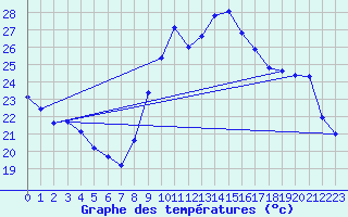 Courbe de tempratures pour Verges (Esp)