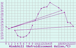 Courbe du refroidissement olien pour Bourg-Saint-Andol (07)