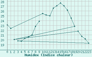 Courbe de l'humidex pour Nyon-Changins (Sw)