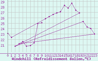 Courbe du refroidissement olien pour Cap Corse (2B)