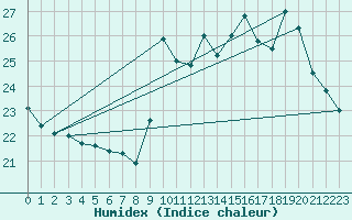 Courbe de l'humidex pour Le Touquet (62)