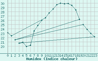 Courbe de l'humidex pour Coria