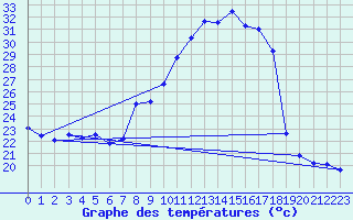 Courbe de tempratures pour Serralongue (66)