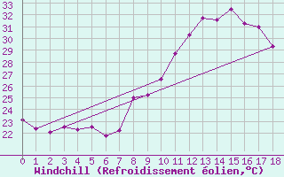 Courbe du refroidissement olien pour Serralongue (66)