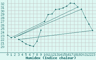 Courbe de l'humidex pour Renwez (08)