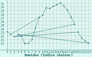 Courbe de l'humidex pour Plasencia